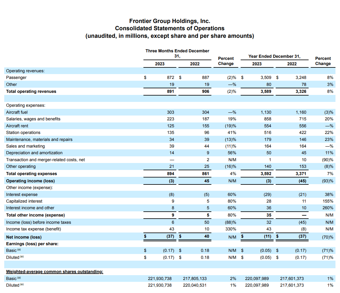 Frontier Airlines Stock Surging On Rosy Guidance (NASDAQULCC