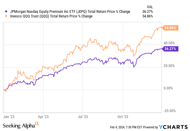 Data by YCharts