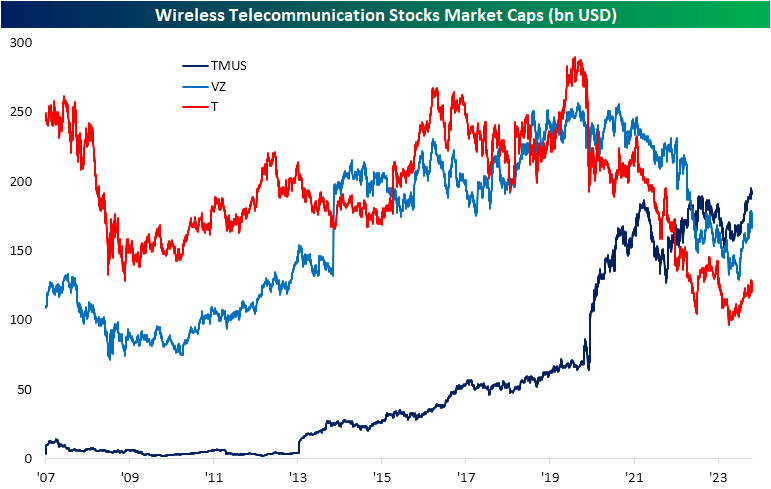 Wireless telecom stock performance