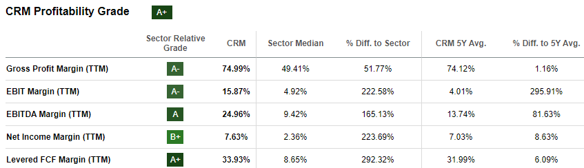 CRM Stock Profitability Grades