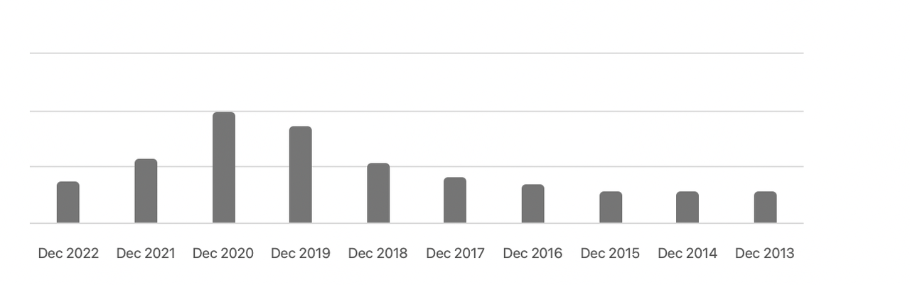 The outstanding shares for the company