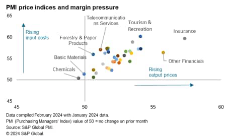 PMI price indices and margin pressure