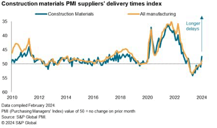 Construction materials PMI suppliers' delivery times