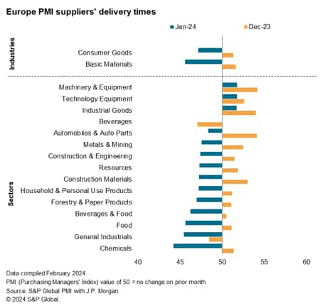 Europe PMI Suppliers' Delivery Times