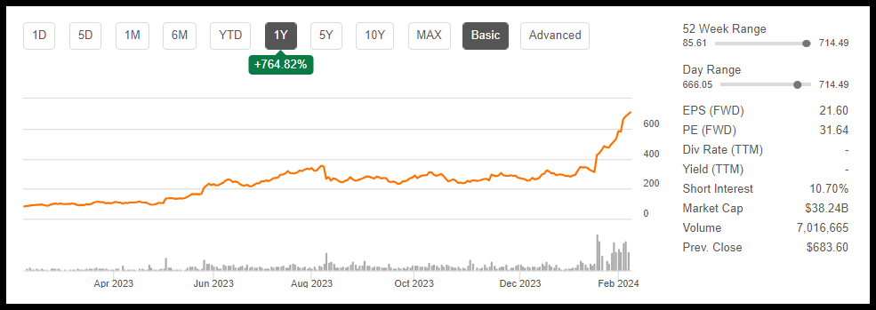 SMCI Stock’s 1-Yr Price Performance
