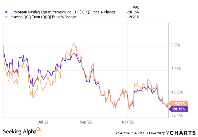 Data by YCharts