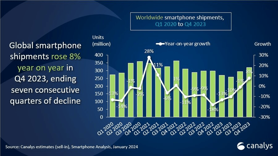 Global Smartphone Analysis