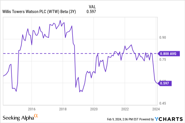 Willis Towers Watson Q1 2025 Earnings Date Willis Towers Watson Reports Strong Q4 FY2023 Earnings: Initiating A