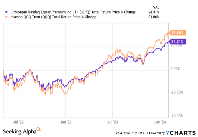 Data by YCharts