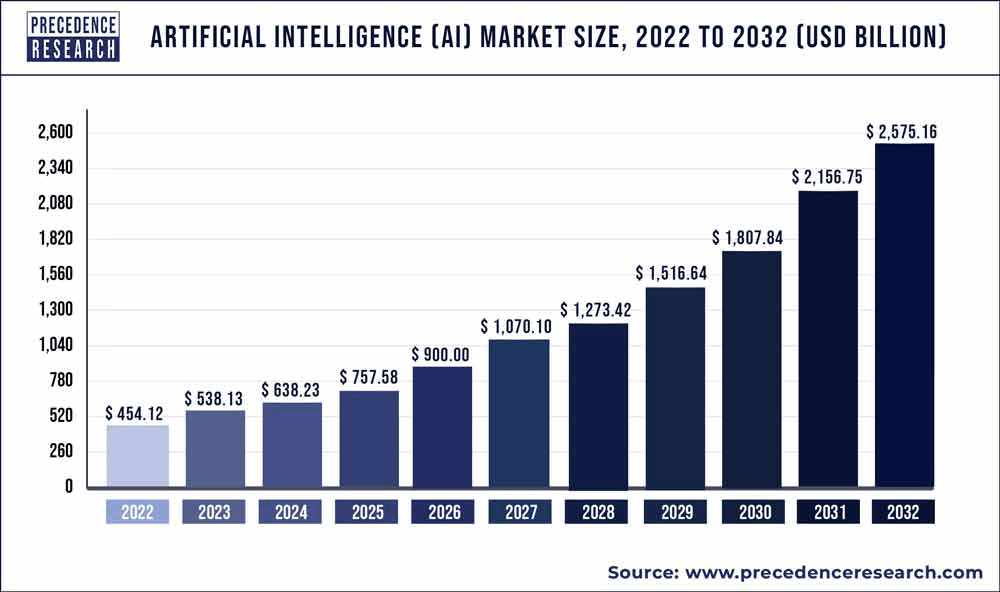 Chart - AI Market Size (2022-2032)