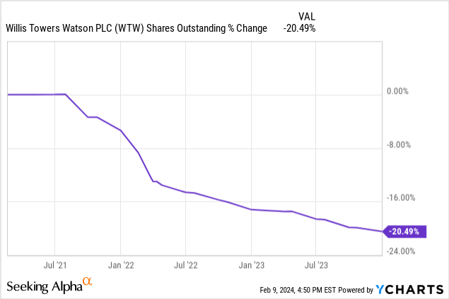 Willis Towers Watson Q1 2025 Earnings Date Willis Towers Watson Reports Strong Q4 FY2023 Earnings: Initiating A