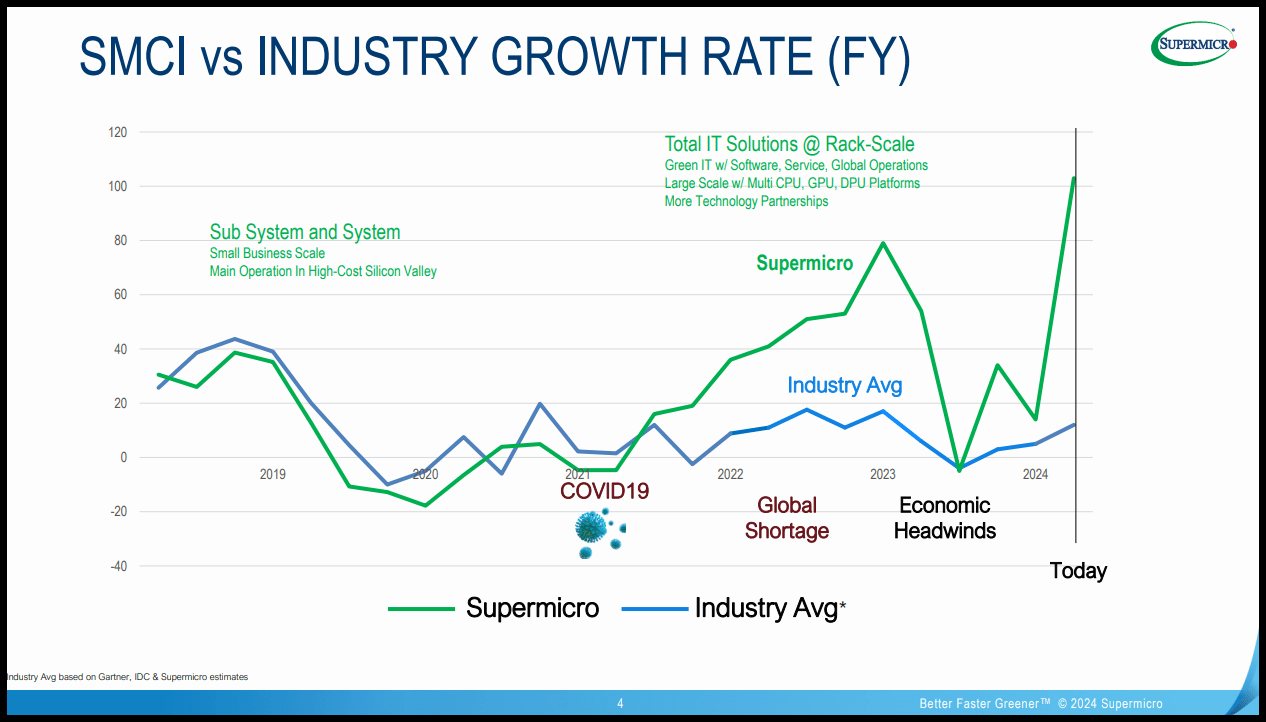 SMCI vs. Industry Growth