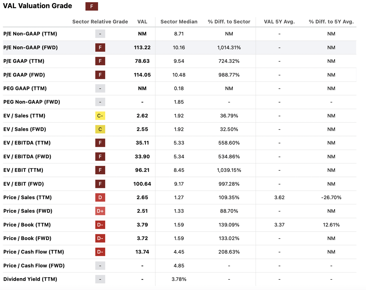 Valuation grades for VAL