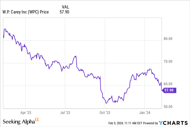 Controversial REIT W. P. Carey Stock Drops, Again, Avoid It (NYSE:WPC ...