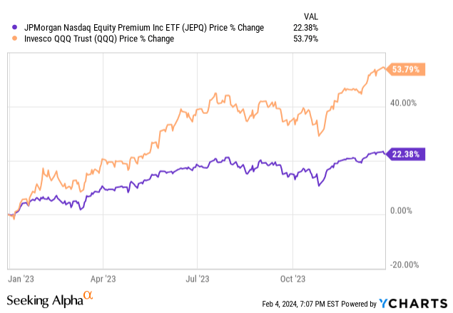 Data by YCharts