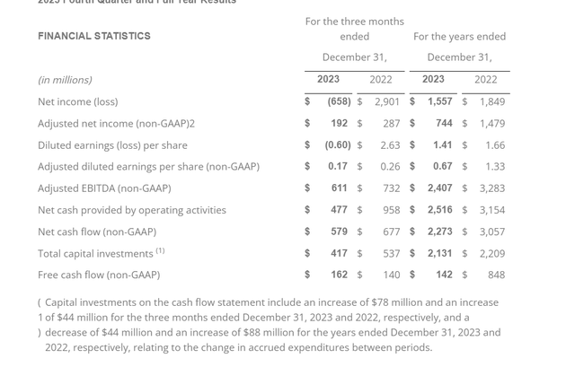 Southwestern Fourth Quarter 2023 Summary Results