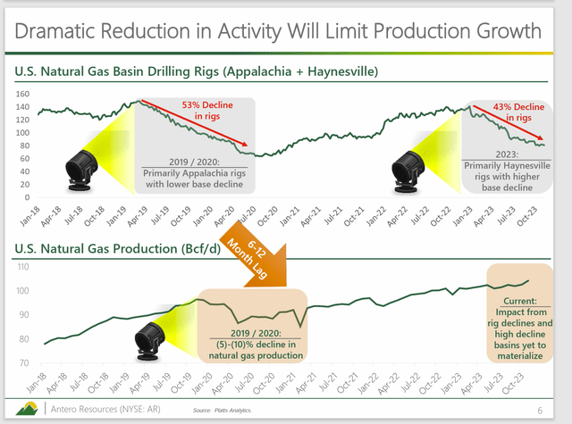 Antero Resources Rig Count Response To Low Natural Gas Prices