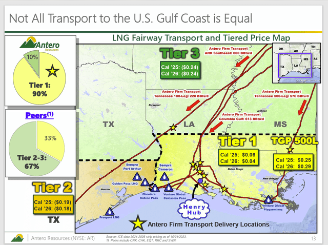 Antero Resources Natural Gas Pricing Advantage