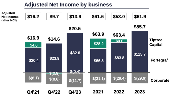 Bar Chart of Tiptree PnL