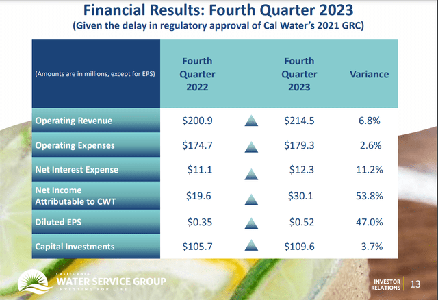 CWT's financial results for the fourth quarter ended Dec. 31, 2023.