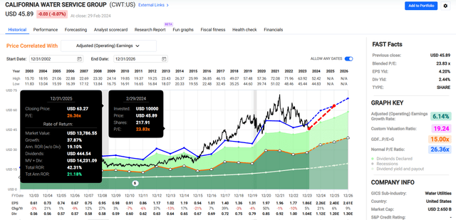 CWT in FAST Graphs.