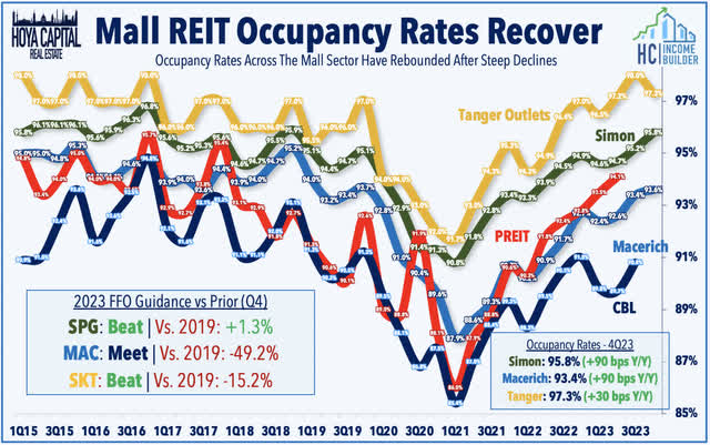 mall occupancy