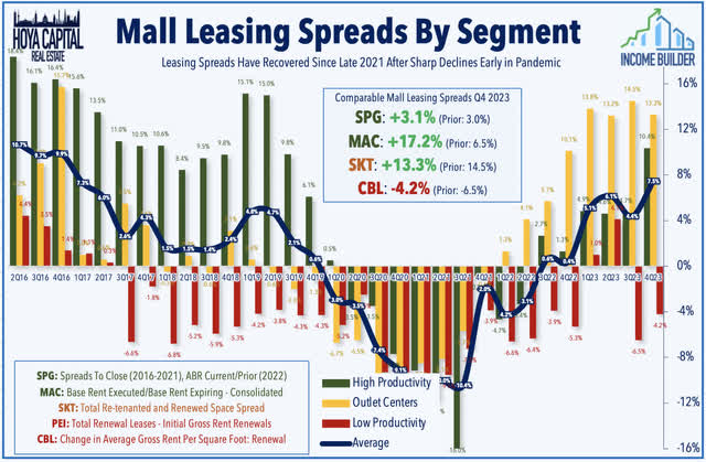 mall leasing 2024