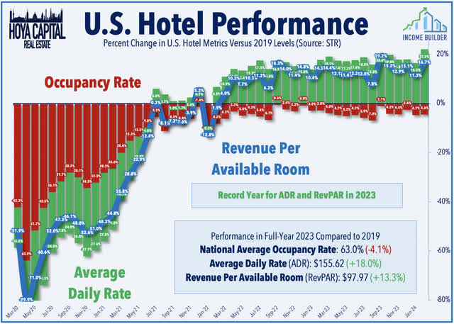 hotel occupancy 2023