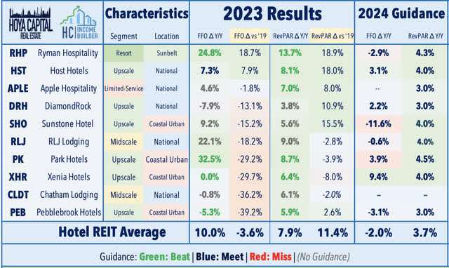 hotel occupancy rates
