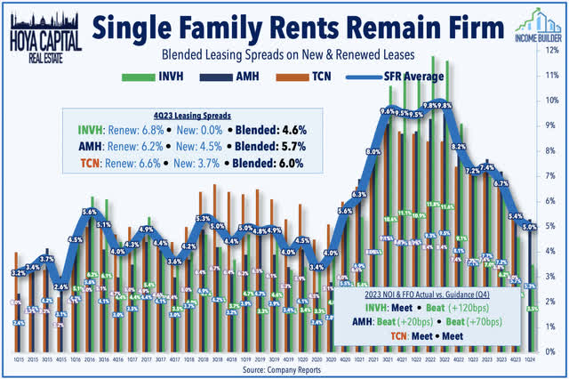 single family rents