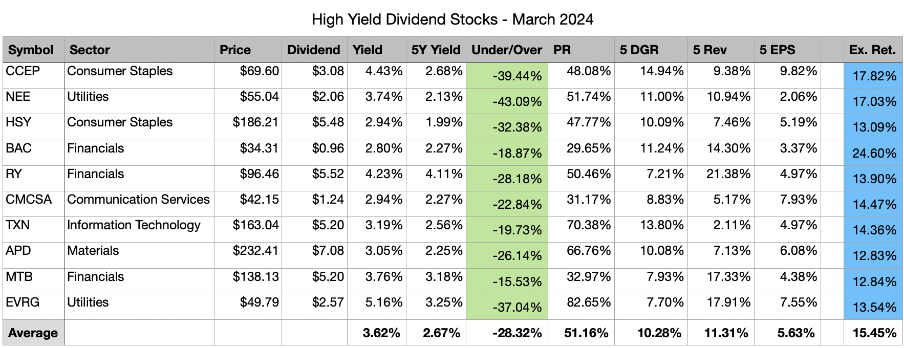 My Top 10 High Yield Dividend Stocks For March 2024 Seeking Alpha