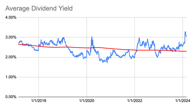 Dividend History for APD