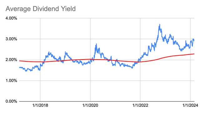 Dividend Yield History for CMCSA