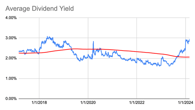 Dividend Yield History for HSY