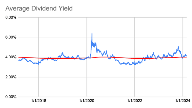 Dividend Yield History for RY