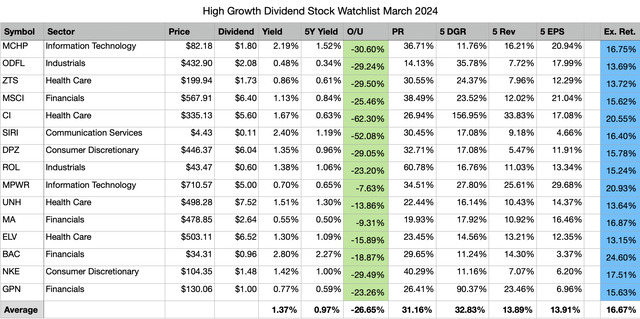 Top 15 High Growth Dividend Stocks for March 2024