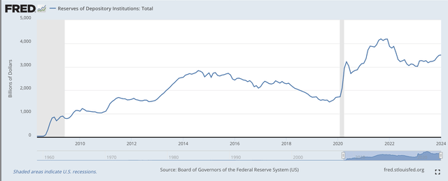Reserves of Depository Institutions