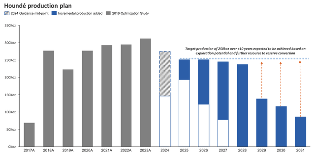 Houndé mine Production Profile