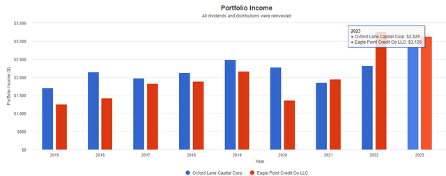 ECC and OXLC income growth chart history