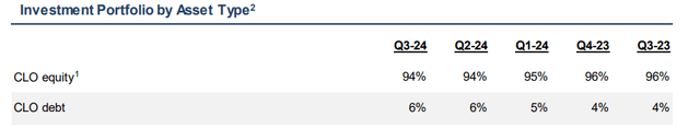 OXLC investment portfolio by asset type