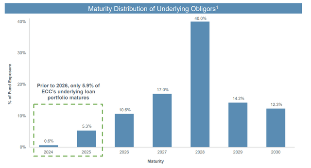 ECC debt maturity schedule