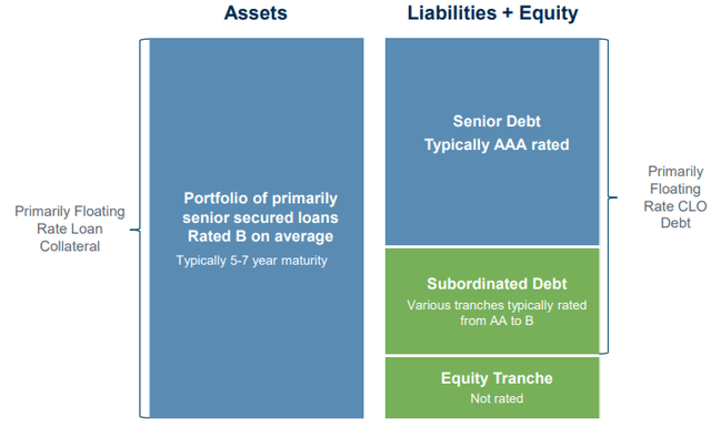 CLO capital structure