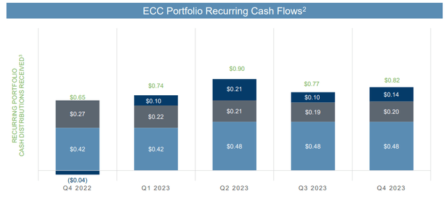 ECC portfolio recurring cash flows