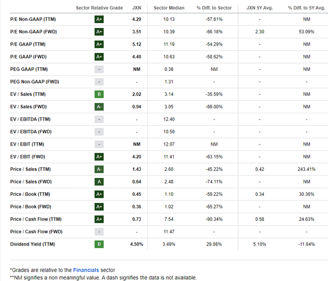 JXN: Favorable Valuation Metrics, Near Its 5-Year Average P/B