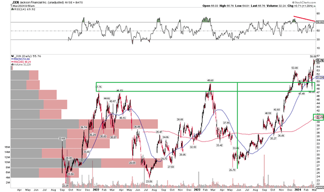 JXN: Upside Breakout, Support in the High $40s