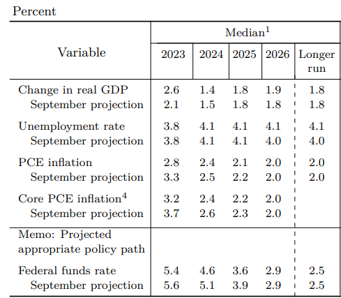 FED funds rate outlook
