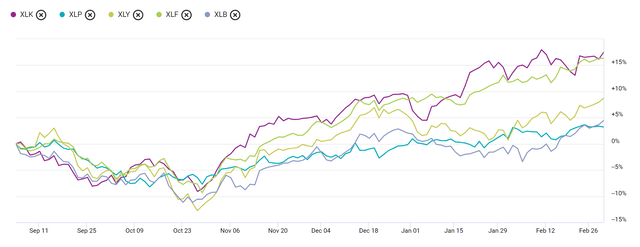 SPDR Performance Chart