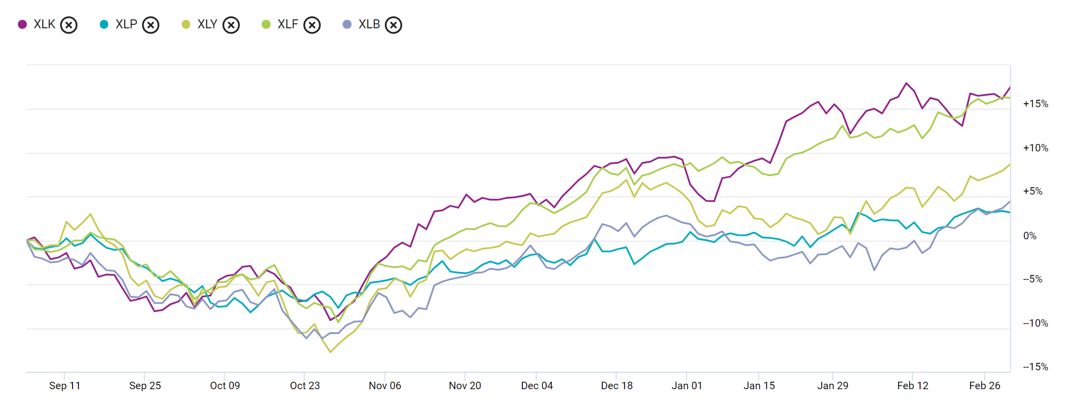 Consumer Staples Select Sector SPDR Fund ETF (XLP): Rotate Into This ...