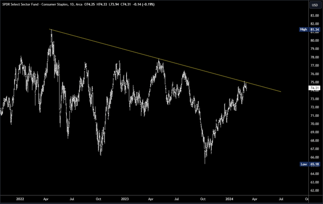 XLP Chart