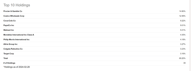 XLP Top Holdings